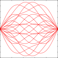 Quantization of the Brownian bridge